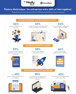 Infographie facture électronique, facture Et Loi Finance Docuware Et Meylly