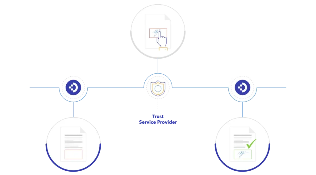 Workflow signature électronique